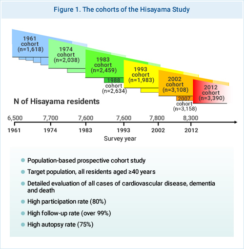 Figure 1. The cohorts of the Hisayama Study