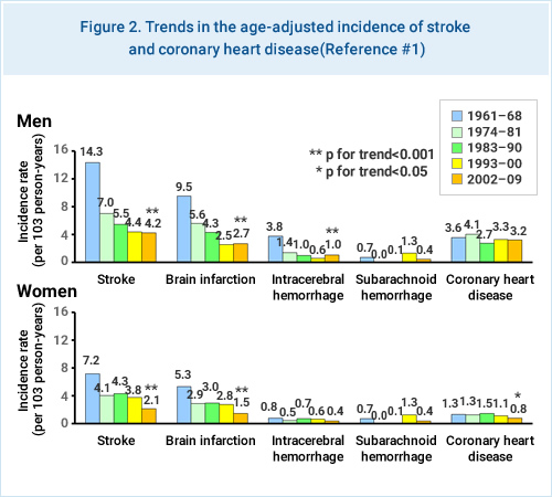 Figure 2. Trends in the age-adjusted incidence of stroke and coronary heart disease(Reference #1)