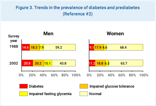 Figure 3. Trends in the prevalence of diabetes and prediabetes(Reference #2)