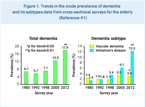 Figure 1. Trends in the crude prevalence of dementia and its subtypes:data from cross-sectional surveys for the elderly (Reference #3)