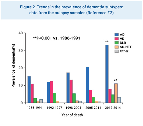 Figure 2. Trends in the prevalence of dementia subtypes:data from the autopsy samples (Reference #4)