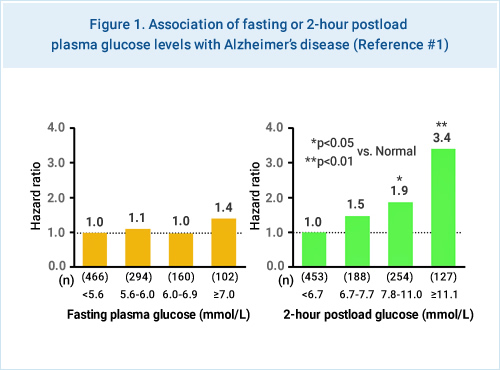 Figure 1. Association of fasting or 2-hour postload plasma glucose levels with Alzheimer's disease(Reference #5)