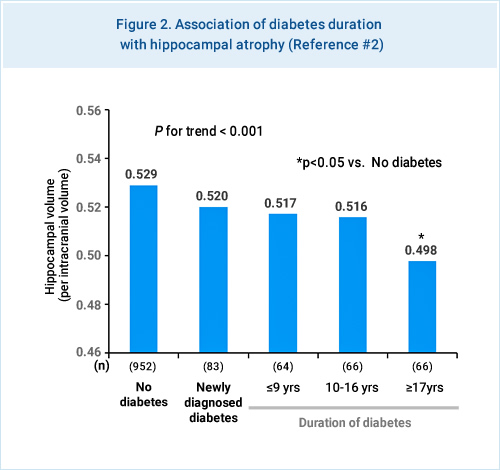 Figure 2. Association of diabetes duration  with hippocampal atrophy (Reference #6)