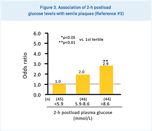 Figure 3. Association of 2-h postload glucose levels with senile plaques (Reference #7)