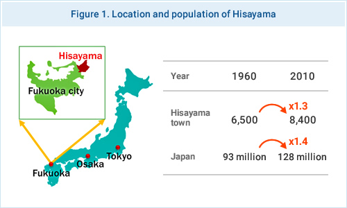 Figure 1. Location and population of Hisayama