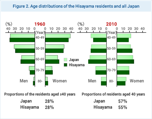 Figure 2. Age distributions of the Hisayama residents and all Japan